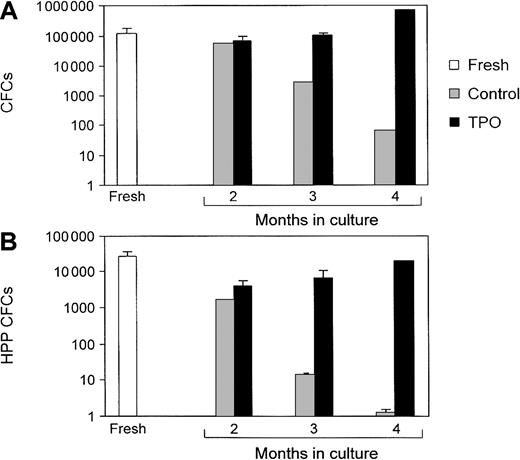Fig. 7. Colony-forming cells (CFCs) and high-proliferative-potential (HPP) CFCs are maintained during ex vivo stem cell expansion. / The total number of CFCs (A) and HPP CFCs (B) were measured in long-term bone marrow cultures. Totals were compared between cultures grown in the presence (TPO) or absence (control) of TPO and uncultured (fresh) bone marrow. Reprinted from Yagi et al140 with permission.