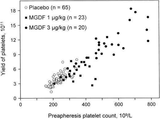 Fig. 8. PEG-rHuMGDF increases the yield of platelet apheresis. / Administration of a single dose of PEG-rHuMGDF produced a dose-dependent increase in platelet count and apheresis yield 15 days later. Reprinted from Kuter et al142 with permission.