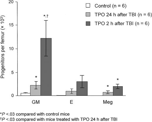 Fig. 9. TPO improves regeneration of bone marrow progenitors. / Mice receiving TBI with 6 Gy were treated with TPO 2 hours and 24 hours after irradiation. After 7 days, GM-CFUs (GM), BFU-Es (E), and Meg-CFCs (Meg) were measured per femur. Regeneration of bone marrow progenitors improved with the 2-hour but not the 24-hour post-TBI administration of TPO. Reprinted from Neelis et al144 with permission.