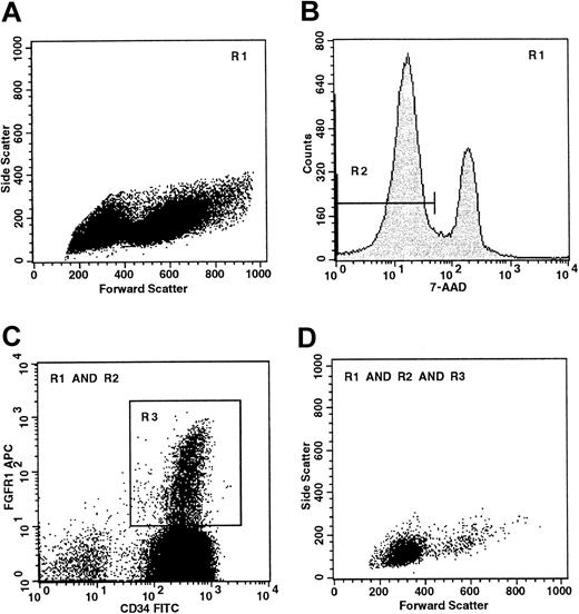 Fig. 1. Flow cytometry of the CD34+FGFR+ population. / (A) Forward and side scatter analysis of CD34+-enriched cells isolated from mobilized peripheral blood. R1 defines a region that excludes debris with low FSC and cells with high SSC. (B) R2 defines viable (7-AAD−) cells. (C) R3 defines viable CD34+FGFR+ cells. (D) Boolean gating is used to illustrate the FSC/SSC characteristics of viable CD34+FGFR+ cells and shows that most of these cells are small (low FSC) and display little granularity (low SSC).