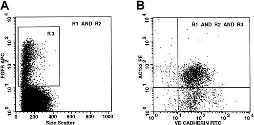 Fig. 3. Viable (7-AAD−) Lin−FGFR+ cells coexpress both primitive hematopoietic (AC133) and endothelial-specific (VE-cadherin) cell surface markers. / CD34+-enriched cells were isolated from lineage-depleted mobilized peripheral blood and gated to exclude debris with low FSC and cells with high SSC (R1) and nonviable (7-AAD+) cells (R2). (A) R3 defines viable Lin−FGFR+cells. Most of the viable Lin−FGFR+ cells are shown to have low SSC. (B) Boolean gating is used to show coexpression of both AC133 and VE-cadherin by viable Lin−FGFR+ cells. These plots are representative of 2 separate experiments.