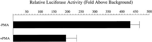 Fig. 2. Repression of the CD43 promoter during K562 activation. / The construct p43Wt containing nucleotides −2 to +99 of theCD43 gene promoter was transfected into K562 cells along with the control plasmid pRSV-β encoding β-galactosidase. Transfected cells were then either left untreated (−PMA) or treated for 12 hours with PMA (+PMA) prior to harvesting. Luciferase values were measured and normalized against β-galactosidase levels to correct for transfection efficiency. Expressed as histograms are the levels of luciferase activity directed by p43Wt in untreated and PMA-treated K562 cells after division by the background activity conferred by the control plasmid pATLuc. Each histogram represents the mean ± SD of 3 independent transfection experiments.