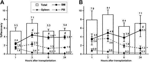 Fig. 1. Percent recovery of total donor cells in BM, spleen, and PB at 1, 3, 6, and 24 hours following transplantation in irradiated or nonirradiated recipients. / Irradiated (A) or nonirradiated (B) mice received 17-90 × 106 LDBM cells, killed at the indicated time points, and analyzed for recovery of donor cells in BM, spleen, and PB as described in “Materials and methods.” Bars represent mean ± SEM recovery of total donor cells (sum of recoveries in BM + spleen + PB), and lines represent mean ± SEM recoveries in BM, spleen, or PB. Numbers at each time point represent mean recoveries. For each time point, n = 7-12 in panel A and n = 3-5 in panel B for each tissue. *P < .05 when compared with 1-hour mean of same tissue, #P < .05 when compared with spleen and PB of same time point. In order to provide an SEM value for total recovery at each time point, total recoveries were not calculated by adding the means of the recoveries from each tissue, but rather by averaging the total recoveries from each individual experiment.