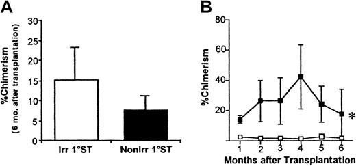 Fig. 6. Percent donor-derived chimerism in 1°LT and 2°LT recipients of BM-homed donor cells from irradiated or nonirradiated 1°ST recipients. / Irradiated or nonirradiated 1°ST recipients received 1-3 × 105 Sca-1+lin−CD62L− or Sca-1+lin−CD49e+ cells, killed 20 hours later, and 50 to 200 BM-homed donor cells were transplanted competitively into lethally irradiated 1°LT recipients. Percent donor-derived chimerism in 1°LT recipients 6 months after transplantation is shown in panel A, where bars represent mean ± SEM chimerism; n = 13 for irradiated, n = 5 for nonirradiated. In some experiments, 2-5 × 106 LDBM cells from 1°LT recipients 7 months after transplantation were transplanted without competition into lethally irradiated 2°LT recipients (panel B). In panel B, 1°LT recipients had received 50 or 100 BM-homed cells of Sca-1+lin−CD62L− origin. Data in panel B represent mean ± SEM chimerism; n = 3-5 mice at each time point. Data in both A and B were analyzed using repeated measures analysis of variance. *P < .05. Source of graft cells: ■ indicates irradiated 1°ST; ▪, nonirradiated 1°ST.