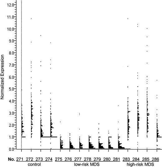 Fig. 1. Genes expressed at least 5-fold lower in CD34+ marrow cells from patients with low-risk MDS than in healthy controls. / The 161 genes that were more than 5-fold down-regulated in CD34+ marrow cells from patients with low-risk MDS compared with the CD34+ cells from healthy controls includeIEX1 (radiation-inducible immediate-early response gene),RAI3 (retinoic acid–induced gene), H4M (H4 histone family), p63 (tumor protein 63), and TM4SF(transmembrane 4 superfamily). Expression of these genes is displayed by GeneSpring software for each of the samples. Each single dot represents the normalized expression level of one gene. “No.” indicates sample number.