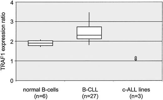 Fig. 4. Quantitative analysis of TRAF1 mRNA levels. / Boxplot diagram of TRAF1 mRNA levels in B cells from healthy donors (left, n = 6), patients with B-CLL (center, n = 27), and 3 c-ALL cell lines (right). All measurements were done in duplicate by real-time PCR and compared with an internal cyclophillin control amplified in the same reaction. Duplicate experiments also involved independent reverse transcription. Δct ratios were calculated by subtraction of cyclophillin from TRAF1 values. For better illustration, TRAF1 ratios are presented as reciprocal values × 101. High ratios correspond to high TRAF1 mRNA levels. Depicted are the median (horizontal line), first and third quartiles (upper and lower edge of each box), 10% and 90% quantiles (vertical bars). The difference between healthy donors and patients with B-CLL was significant according to the log-rank test (P < .05).
