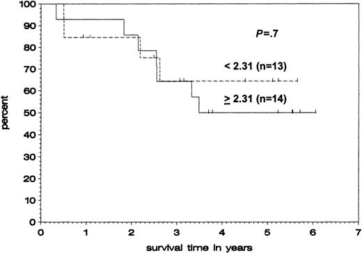 Fig. 5. Correlation of TRAF1 mRNA expression and overall survival. / Kaplan-Meier plot of patients with B-CLL with high TRAF1 levels (ratios above or equaling median, solid line) and low TRAF1 levels (ratios below median, broken line), comparing survival from time of blood sampling. The difference between both populations was not significant (P = 0.7).
