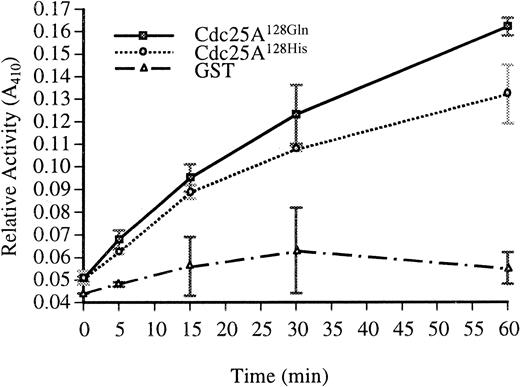 Fig. 3. Analysis of phosphatase activity of GST-Cdc25A128His and GST-Cdc25A128Gln fusion proteins. / GST fusion proteins were purified and tested for phosphatase activity. Equivalent amounts of GST-CDC25A128His, GST-CDC25A128Gln, and GST were incubated with 40 mM pNPP for the indicated times (see “Materials and methods”). Reactions were stopped, and absorbance at 410 nm was measured. The graph is representative of 3 independent experiments. Each time point was done in triplicate. Data are averages ± SD.