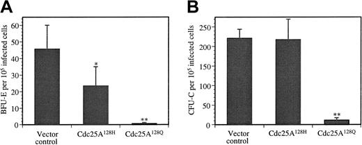 Fig. 5. Overexpression of Cdc25A128His or Cdc25A128Gln decreases the ability of bone marrow cells to form BFU-E. / Bone marrow cells were infected with retroviruses expressing Cdc25A128His, Cdc25A128Gln, or vector control and were plated in methylcellulose media containing EPO, SCF, and G418 to select for infected cells. Colonies were scored 7 days after plating. (A) Overexpression of Cdc25A128His or Cdc25A128Gln significantly decreases the number of BFU-E compared with vector control. *P < .01; **P < .001. (B) Overexpression of Cdc25A128Gln significantly decreases the number of CFU-C. All non–BFU-E colonies were scored as CFU-C. **P < .001. Each bar represents the average of 3 independent experiments.