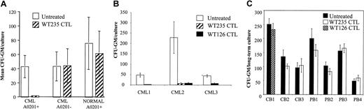 Fig. 2. Effect of CTL specific for WT235 and WT126 on progenitor/stem cells. / (A) Analysis of CTL-mediated inhibition of colony formation (CFU-GM) of CD34+ cells purified from CML patients and healthy donors. Purified CD34+ cells were cocultured with WT235-specific CTLs for 4 hours or cultured for 4 hours in the absence of CTLs, followed by triplicate plating of 3000 CD34+ cells in methylcellulose medium supplemented with stem cell factor, interleukin 3 (IL-3), IL-6, granulocyte-macrophage colony-stimulating factor (GM-CSF), and granulocyte colony-stimulating factor (G-CSF). After 14 days the CFU-GMs were determined as means of triplicate cultures. The graph shows the means and SD of 15 independent experiments with CD34+ from 6 HLA-A2+ CML patients, 5 A2+ healthy donors, and 4 HLA-A2− CML patients. (B,C) Analysis of CTL-mediated inhibition of LTC-ICs of CD34+ cells purified from CML patients (B) and normal cord blood (CB) or mobilized peripheral blood (PB; C). CD34+cells were mock treated or treated with WT126-specific CTLs (CML nos. 2 and 3; CB no.1) or WT235-specific CTLs (CML nos. 1 and 2; CB nos. 2 and 3; PB nos. 1-4) for 4 hours, followed by culture for 5 weeks on irradiated M2-10B4 feeder cells. The assay was carried out in quadruplicate cultures to reduce culture variation. Cells from adherent and nonadherent fraction of the cultures were pooled at week 5, and 20% of the cells were plated in a CFU-GM assay in triplicate. The results are expressed as CFU-GM output (means ± SD).