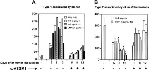 Fig. 5. Depletion of NK cells alters the Th1/Th2 cytokine balance. / Supernatant from CTL cultures was tested for cytokine content. (A) Th1-associated cytokines: IFN-γ (U/mL, measured on day 5 of restimulation), TNF-α (pg/mL, 4 times diluted, measured on day 5 of restimulation), IL-2 (pg/mL, twice diluted, measured on day 2 of restimulation), and GM-CSF (pg/mL, 4 times diluted, measured on day 5 of restimulation). (B) Th2-associated cytokine/chemokine: IL-4 (pg/mL, measured on day 3 of restimulation) and MCP-1 (pg/mL, 40 times diluted, measured on day 5 of restimulation). All results are expressed as mean values of 3 or 4 experiments ± SEM. Comparative statistical analysis of α-ASGM-1–treated and nontreated conditions was done: for (A) all P ≤ .04; for (B), * indicatesP ≤ .03.