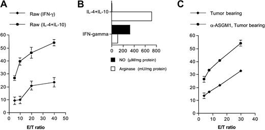 Fig. 9. LAK cells differentially lyse M1 versus M2 cells. / The activity of (A) IL-2– or (C) IL-2/IL-12–activated LAK cells was measured in an in vitro cytotoxicity assay. (A) IFN-γ–treated RAW 264.7 (♦) and IL-4/IL-10–treated RAW 264.7 (●) cells were tested for their susceptibility to LAK lysis. (B) Production of NO (▪) and arginase activity (■) in IFN-γ– or IL-4/IL-10–treated Raw264.7 cells. Results are expressed as quantities detected per milligram protein level. (C) Sensitivity of adherent cells, isolated from spleen cells cultured during 5 days in vitro, to LAK effector cells. Spleens were isolated from BW-Sp3 tumor-bearing AKR mice 6 days after tumor injection (♦) and from α-ASGM-1–treated, BW-Sp3 tumor–bearing AKR mice 6 days after tumor injection (●). Spontaneous release was 10% or less for RAW 264.7 cells and 17% or less for splenocytes. For panels A and C one representative experiment of 2 is shown, indicating the mean percentages of specific release of targets in triplicate (± SEM). SEM of less than 3% are not shown for clarity.