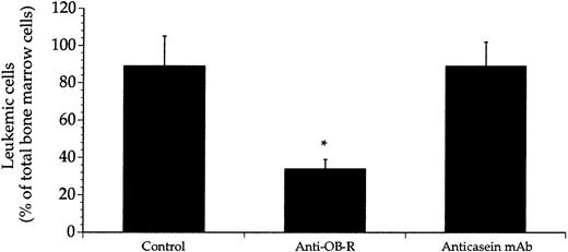 Fig. 1. Treatment with anti–OB-R, but not with anticasein mAb, reduced leukemic cell mass in the bone marrow. / Leukemic rats were either injected with saline (control) or with anti–OB-R or the anticasein mAb. Bone marrow leukemic cells were retrieved from the femoral bone post mortem and enumerated using staining with the mAb RM124 and flow cytometry. Data represent the percentage of RM124-positive cells among the total number of nucleated bone marrow cells, and are presented as means + SEM; n = 8 rats; * P < .05.