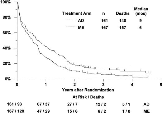 Fig. 1. Estimated distributions of overall survival, by induction treatment arm. / Tickmarks indicate censored observations for patients last known to be alive.