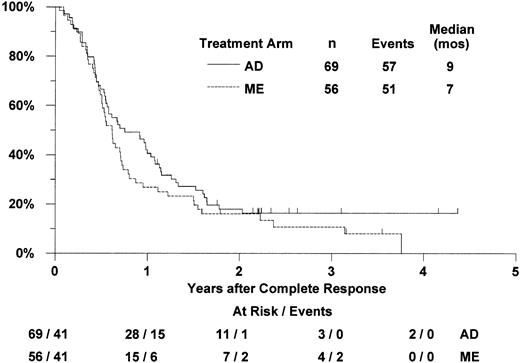 Fig. 2. Estimated distributions of relapse-free survival, by induction treatment arm. / Tickmarks indicate censored observations for patients last known to be alive without report of relapse.
