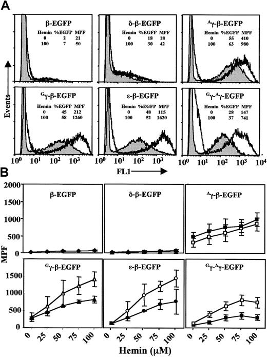 Fig. 4. Hemin induction of K562-EBNA1 cells episomally transfected with EBACs carrying EGFP modifications in the β-globin locus. / Pools of transfected cells were grown continuously in the presence of hygromycin for 40 days before flow cytometry (shaded, no hemin induction). Transfected cells were induced for 5 days with hemin. (A) Comparison of EGFP expression without (shaded) and with hemin (100μM) induction (unshaded) in the various EGFP constructs, as indicated. The percent of cells expressing EGFP and the median peak fluorescence (MPF) without and with hemin is shown for each construct. (B) The effect of hemin induction on EGFP gene expression was determined by measuring MPF on day 3 (filled symbols) and day 5 (empty symbols) at different hemin doses, for the same constructs as in panel A. The data represent the means ± SD of 3 independent experiments.