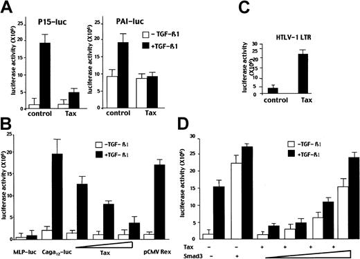Fig. 2. Tax represses TGF-β1–mediated transcriptional responses in a dose-dependent manner. / TGF-β1 responsive HepG2 cells were cotransfected with (A) p15-luc (5 μg) or PAI-luc (2 μg) and an expression vector encoding for Tax (2 μg) or an empty vector (control); (B) HTLV-I LTR Luc (2 μg) and the Tax expression vector (2 μg) (Tax) or an empty vector (control) were cotransfected; (C) 2 μg of an empty vector containing the minimal adenovirus MLP promoter (MLP-luc) or a vector containing 12 copies of the CAGA box upstream from the MLP promoter (CAGA12-luc) and with an expression vector encoding for various levels of Tax construct (0.5, 2, or 5 μg) or a Rex vector expression (pCMV Rex) used as control; (D) the (CAGA)12-Luc (2 μg) and a Tax construct (2 μg) when indicated (+) and increasing amounts of Smad3 construct (0.2, 0.5, and 2 μg). Basal and TGF-β1–induced luciferase activities are indicated. The results are representative of at least 3 independent experiments in which each assay was conducted in triplicate.