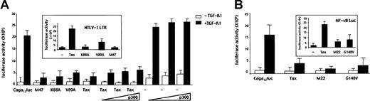Fig. 3. Tax represses TGF-β1 signaling independently of NF-κB activation or recruitment of CBP/p300. / HepG2 cells were cotransfected with (A) the (CAGA)12-Luc reporter construct (5 μg) and the wild-type Tax (5 μg) or the K88A (5 μg), V89A (5 μg), or M47 (5 μg) mutant expression vectors encoding proteins unable to bind CBP/p300 and p/CAF, respectively. In inset, Tax (5 μg), K88A (5 μg), V89A (5 μg), or M47 (5 μg) constructs were cotransfected with HTLV-I LTR Luc (2 μg) to assess their functional capacities. When indicated, increasing amounts (0.2, 0.5, or 2 μg) of a p300 expression vector alone or in combination with a Tax construct (5 μg) were cotransfected. (B) the (CAGA)12-Luc reporter (2 μg) and wild-type Tax (5 μg), M22 (5 μg), or G148V (5 μg) mutant expression vectors. In inset, Tax (5 μg), M22 (5 μg), or G148V (5 μg) constructs were cotransfected with an NF-κB–responsive reporter gene.