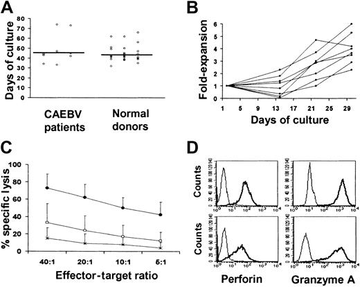 Fig. 2. Generation of lymphoblastoid cell lines and autologous EBV-specific CTLs from patients with persisting active EBV infection. / (A) The time required for the establishment of LCLs, using the B95-8 laboratory strain of EBV, from the 8 patients affected by CAEBV infection, was comparable to that required by a series of 36 healthy donors. (B) The kinetics of each CTL line generated from the 8 patients affected by CAEBV infection using weekly stimulations with autologous LCLs in the presence of IL-2. (C) The killing activity of the EBV-specific CTLs, as assessed in a standard chromium release assay. HBS-2 target cell lines (■), mismatched LCLs (*), and autologous LCLs (●) were labeled with 51Cr and incubated for 4 hours with CTL at the E/T ratios indicated. Killing of autologous LCLs was significantly higher compared with mismatched LCL and HSB-2, a LAK-sensitive EBV-negative T-cell lymphoma that provides a measure of lymphokine-activated killer cell–mediated killing. Means of the percent specific chromium release from target cells ± SD of the 8 CTL lines are presented. (D) The perforin (left) and granzyme A (right) expression of 2 representative CTL lines. CTLs were stained for intracellular perforin or granzyme using PE-labeled antiperforin or antigranzyme antibodies (thick line) versus isotype control (thin line) and analyzed by flow cytometry. Upper and lower panels represent the staining of a representative CD8+ CTL line and of the CD3+ TCRγδ+ cells generated from patient 2, respectively.