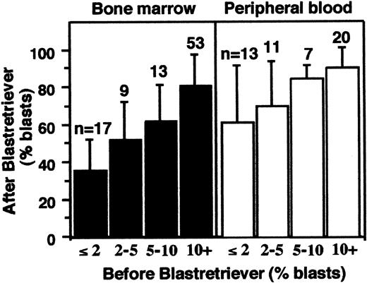 Fig. 2. Blast enrichment of 143 samples. / Aspirated BM cells (left) and PB (right) were separated by BR density centrifugation. The x-axis is the percent blasts before separation; y-axis is the percent blasts after separation (means ± SD).