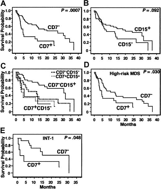 Fig. 4. Survival curves. / (A-C) OS of all MDS patients according to expression of CD7 or CD15 or both. AL-MDS patients were excluded from the analyses. (D) OS of the high-risk MDS patients according to CD7 expression. (E) OS of MDS patients classified as INT-1 by IPSS according to CD7 expression.