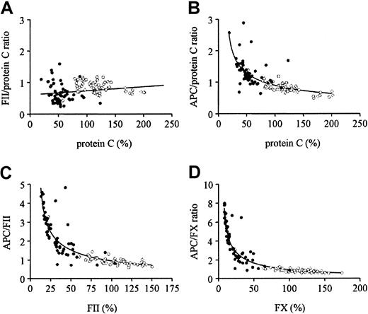 Fig. 1. Comparisons of effects of oral anticoagulant therapy on circulating APC, protein C, FII, and FX. / ● represents patients using oral anticoagulants. ○ indicates SLE patients without oral anticoagulant treatment. (A) Correlation between FII/protein C ratio and protein C level (chromogenic). (B) Correlation between APC/protein C ratio and protein C level (chromogenic). (C) Correlation between APC/FII ratio and FII level. (D) Correlation between APC/FX ratio and FX level.