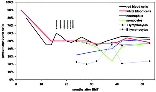 Fig. 1. Blood cell chimerism as determined at various time points after BMT. / Red blood cell chimerism was analyzed by quantitative blood group determination. Mixed chimerism of unseparated and of fluorescence-activated cell-sorted subpopulations of leukocytes was determined quantitatively, using multiplex amplification of short tandem repeat markers and fluorescence detection.10 The arrows depict the dates of donor T-cell infusions (first dose: 1 × 106/kg; second dose 2 × 106/kg; subsequent doses 1 × 107/kg).