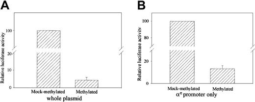 Fig. 3. Methylation of απ-promoted reporter vector (απpGL3E) represses transcription. / Primary erythroid cells were transfected with the (A) unmethylated and fully methylated απpGL3E vectors or (B) απpGL3E vector in which only the απpromoter has been methylated or mock methylated. Cells were transfected with 2 μg expression vector. After 48 hours' growth in complete medium, cell lysates were prepared and assayed for firefly luciferase activity as described in “Materials and methods.” The figure shows the relative luciferase activity of the unmethylated and methylated vectors. The values shown are normalized to pRL-TK as a control for transfection efficiency. The error bars represent the SEM for measurements of 3 different samples.