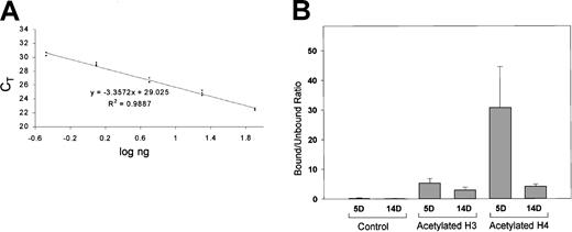 Fig. 5. ChIP/quantitative real-time PCR for analyses of the acetylated histones H3 and H4 at the απ-globin promoter in day 5 and day 14 embryonic chicken erythroid cells. / (A) Standard curve generated using varying amounts of chicken genomic DNA. X-axis shows log ng of chicken genomic DNA used as template, and y-axis shows the threshold cycle (CT) value. Based on the standard curve, a linear regression equation was determined. This equation was used to calculate the amount of input DNA from CT values. (B) Bound-unbound ratio for control (chromatin undergoing all the steps in ChIP assay but without addition of an antibody), acetylated histone H3, and acetylated histone H4. Results for acetylated histones H3 and H4 have been normalized for control. Error bars indicate results obtained with 3 independent experiments. For each experiment, real-time PCR was performed in triplicate, and a mean of CT values was used for calculation of the input DNA.