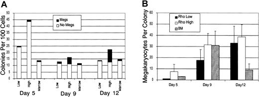 Fig. 1. Rholow, Rhohigh, and normal bone marrow cells were cultured in methylcellulose supplemented with IL-3, IL-6, G-CSF, SCF, erythropoietin, Flt-3 ligand, and IL-7. / (A) The number of colonies per 100 Rholow or Rhohigh cells plated. Controls consisted of hemolyzed bone marrow in which 2 × 104 cells were plated. (B) The number of megakaryocytes per colony. Data are mean ± SEM.