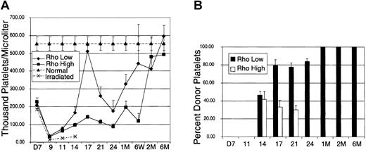 Fig. 3. Kinetics of platelet recovery. / (A) Recipient animals were injected with 2000 Linnegc-kitpos Sca-1pos Thylow cells that were subfractionated based on staining with Rho-123. Normal controls are the average peripheral platelet counts of 20 B6-Thy1.1-Ly5.1 animals. Irradiated controls consist of animals that received lethal irradiation and did not receive donor cells. (B) Densitometric analysis of donor-derived glucose phosphate isomerase recovery. Data are mean ± SEM.
