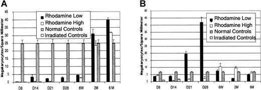 Fig. 6. Comparison of megakaryopoiesis in the bone marrow and spleen after transplantation of Rholow stem cells or Rhohigh progenitors. / (A) Bone marrow megakaryopoiesis. (B) Splenic megakaryopoiesis. Data are mean ± SEM.