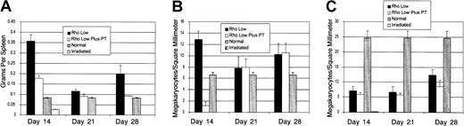 Fig. 8. Effect of blockade of splenic homing of stem cells by pertussis toxin (PT). / (A) Spleen weights. (B) Splenic megakaryocyte density. (C) Bone marrow megakaryocyte density. Data are mean ± SEM.