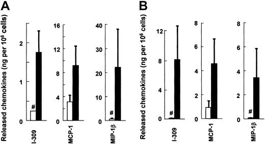 Fig. 1. FcεRI-dependent release of I-309 (CCL1), MCP-1 (CCL2), and MIP-1β (CCL4) by human and mouse cultured MCs. / Sensitized MCs were challenged with anti-IgE (panel A human, ▪), DNP-BSA (panel B mouse, ▪), or the control medium (■) and incubated at 5 × 105 cells/mL. After 6 hours, the supernatants were collected. Each column and bar represents the mean and SEM of 6 (human) or 3 (mouse) experiments. The FcεRI-mediated production of MCP-1 was judged to be significant. I-309 and MIP-1β were below detectable levels in both supernatants and pellets of the cells incubated with the control medium, and the column represents the detectable level (#).