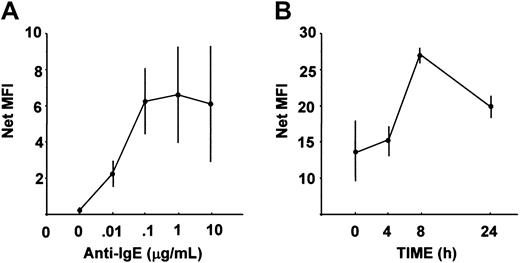 Fig. 2. Cell surface expression of 4-1BB (CD137). / Cell surface expression of human (A) and mouse (B) 4-1BB is shown as the average values and SEs of the mean fluorescence intensity (MFI) values obtained by 3 independent experiments. (A) Human MCs were reacted with various concentrations of anti-IgE (as indicated) for 6 hours. The net MFI was obtained by subtracting the MFI given by isotype-matched control Ab (4.45-5.35) from the MFI given by Ab against 4-1BB. (B) Mouse MCs were reacted with 10 ng/mL DNP-BSA for 4, 8, and 24 hours. The net MFI was obtained by subtracting the MFI given by isotype-matched control Ab (3.19-5.29) from the MFI given by Ab against 4-1BB.