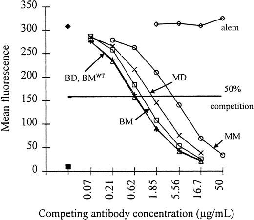 Fig. 3. Comparison of relative binding avidities of cross-linked CD3 antibodies. / (■, BM), bivalentCys444 monomer; (▵, BD), bivalentCys444 dimer; (○, MM), monovalentCys444 monomer; (×, MD), monovalentCys444 dimer; (+, BMWT), bivalentWT monomer; (⋄, alem), CD52 mAb alemtuzumab. Fluorescence values obtained in the absence of competitor mAb (♦, 100% fluorescence), or in the absence of competitor mAb and biotinylated CD3 mAb (▪, 0% fluorescence) are indicated. Each point is the mean of duplicate tests.