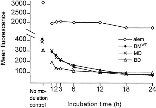 Fig. 4. Modulation of CD3 antigen expression on T cells after incubation with CD3 antibodies. / (♦, BMWT), bivalentWT monomer; (▵, BD), bivalentCys444 dimer; (×, MD), monovalentCys444 dimer; (⋄, alem), CD52 mAb alemtuzumab. Each point is the mean of duplicate samples. The mean fluorescence values have been corrected using a no first antibody control.