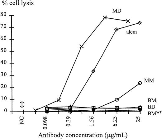 Fig. 5. Lysis of human T-cell blasts with human complement. / (♦, BMWT), bivalentWT monomer; (■, BM), bivalentCys444 monomer; (▵, BD), bivalentCys444 dimer; (○, MM), monovalentCys444 monomer; (×, MD), monovalentCys444 dimer; (⋄, alem), CD52 mAb alemtuzumab. Each point is the mean of duplicate tests. The range of lysis observed with all mAbs at their maximum test concentration in the absence of complement is indicated (NC).