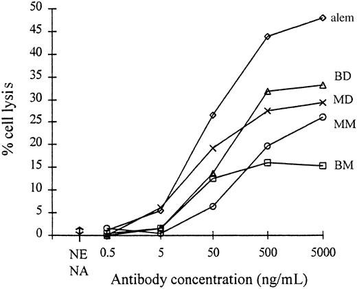 Fig. 6. ADCC of human PBMCs by homologous CD56+effector cells. / (■, BM), bivalentCys444 monomer; (▵, BD), bivalentCys444 dimer; (○, MM), monovalentCys444 monomer; (×, MD), monovalentCys444 dimer; (⋄, alem), CD52 mAb alemtuzumab. Each point is the mean of duplicate tests. The range of lysis observed with all mAbs at their maximum test concentration in the absence of effector cells (NE) and the level of lysis given by effector cells in the absence of mAb (NA) are indicated.