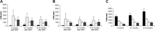 Fig. 1. T/B lymphocyte peripheral reconstitution after gene transfer. / Peripheral blood was tested for T- and B-cell counts throughout the experiment. Nucleated blood cells were counted and stained for immunocytofluorometry (black: B220+IgM+; dotted: CD3+TCRαβ+; white: CD3+CD4+; gray: CD3+CD8+). (A) Number of nucleated cells in peripheral blood of RAG-2–transduced mice (n = 11). (B) Number of nucleated cells in peripheral blood of mock-transduced mice (n = 7). (C) Number of nucleated cells in peripheral blood of C57BL/6 mice (n = 4). RAG2−/− mice consistently lacked any expression of B220+IgM+, CD3+TCRαβ+, CD3+CD4+, or CD3+CD8+cells throughout their lives. Data are expressed as means ± SEM.