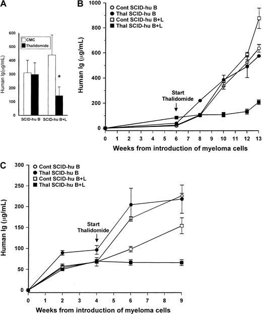 Fig. 2. Contribution of human liver to myelomatous SCID-hu hosts' response to thalidomide. / (A) Final hIg levels (mean + SEM) in thalidomide- and CMC-treated myelomatous SCID-hu B (n = 10) and SCID-hy B+L (n = 8) mice. The asterisk denotes that the change in tumor burden in thalidomide-treated SCID-hu B+L hosts is significantly different from that in CMC-treated controls (P < .0009), whereas the difference in the final hIg levels between these 2 groups is significant at P < .05 (Mann-Whitney U test). The hIg levels in thalidomide- and CMC-treated control SCID-hu B mice were not significantly different. (B-C) Examples of 2 experiments demonstrating the effect of the presence of human liver tissue on myeloma growth and response to thalidomide in SCID-hu hosts inoculated with myeloma cells from patients 9 (B) and 10 (C). Values are means ± SEM of replicate readings.