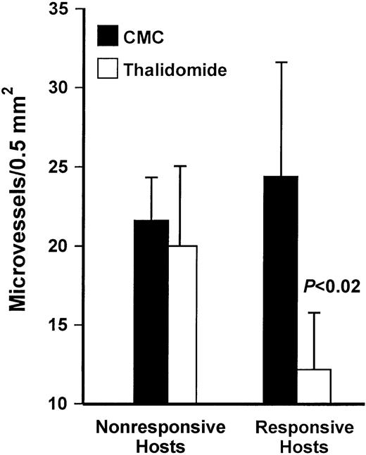 Fig. 4. Response to thalidomide is associated with reduced microvessel density. / Values are means ± SEM for all responding (n = 7) and nonresponding (n = 7) hosts. In responsive thalidomide-treated hosts, microvessel density was significantly lower than in CMC-treated controls (P < .02). There was no difference in microvessel density between control and thalidomide-treated hosts among the nonresponders.