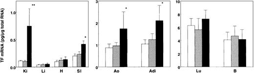 Fig. 1. Changes in the expression level of TF mRNA in mouse tissues by restraint stress. / Eight-week-old C57BL/6J mice were placed into restraint tubes for 2 or 20 hours, and then the tissues were removed. Total tissue RNA was prepared and analyzed for TF mRNA expression level by quantitative RT-PCR assay as described in “Materials and methods.” For each tissue type, ■ indicates level before stress; ▨, after 2 hours of restraint stress; and ▪, after 20 hours of restraint stress. The data are represented as the means and SD (n = 8) in each amount of time under stress, and the error bars represent interanimal variation. *P < .05; **P < .02. Ki indicates kidney; Li, liver; H, heart; SI, small intestine; Ao, aorta; Adi, adipose (epididymal fat); Lu, lung; B, brain.