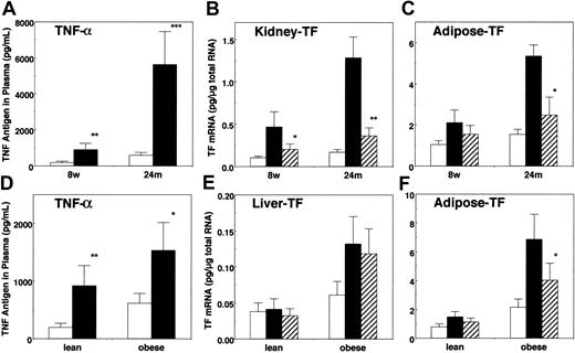 Fig. 8. Changes in TNF-α antigen in plasma by stress and effects of anti–TNF-α antibody on the stress-induced TF mRNA expression. / TNF-α antigen levels in plasma of 8-week-old (8w) and 24-month-old (24m) mice (A) and of 6-week-old obese and lean mice (D) before (■) and after (▪) 20 hours of restraint stress were determined by enzyme-linked immunosorbent assay (*P < .04; **P < .01; ***P < .005). In separate experiments, the mice were pretreated either with control or with anti–TNF-α antibody (25 μg/mouse or 1 μg/g) and then subjected to 20 hours of restraint stress. Kidneys, adipose tissues, or livers were harvested and analyzed for TF mRNA by quantitative RT-PCR (young and aged mice, B and C; obese and lean mice, E and F). ■ indicates no stress; ▪, pretreated with control antibody; ▨, pretreated with anti–TNF-α antibody. The data are expressed as the means and SD (n = 6). Statistical significances were analyzed between the groups of pretreatment with control antibody and with anti–TNF-α antibody in each tissue (*P < .05; **P < .02).