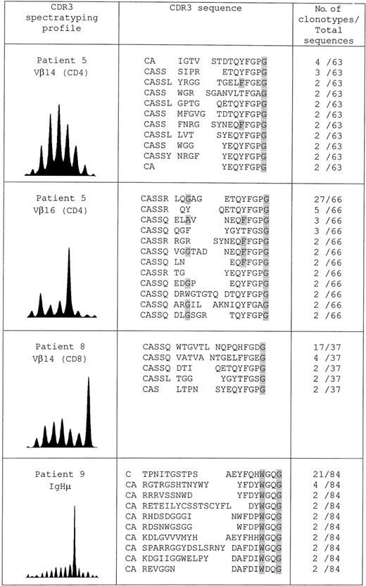 Fig. 3. Sequence analysis of TCRB and IgH V(D)J coding joints. / CDR3 sequences detected more than once in each patient's sample are shown. The corresponding spectratype profiles are shown in the left panels. The sequence data are available from EMBL/GenBank/DDBJ under accession numbers AJ437349-AJ437359, AJ437669-AJ437678, andAJ437623-AJ437634.