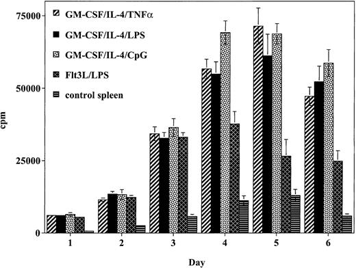 Fig. 2. DCs matured with CpG, TNF-α, or LPS stimulate the proliferation of allogeneic T cells to a greater degree than Flt3L/LPS-matured DCs. / Cultured DCs were added to lymph node preparations from naive balb/c mice. Data presented represent the response of 1 × 105balb/c responder cells: 1 × 104 DCs (10:1 responder-to-stimulator ratio) expressed as mean cpm ± SD of 6 replicate wells per DC preparation method. Similar results were obtained in 2 independent experiments.