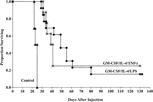 Fig. 3. LPS- and TNF-α–matured DCs cultured in GM-CSF/IL-4 provide comparable protection against murine AML challenge. / DCs were cultured and matured with either LPS or TNF-α and pulsed with AML (C1498) cell lysate for 18 hours then administered intravenously (0.5 × 106 cells/mouse) 14 and 7 days prior to tumor challenge with 2 × 106 C1498 cells/mouse. The mice receiving DC vaccination had significantly improved survival compared with nonvaccinated controls (P < .0001). There was no significant difference (P = .3) between mice receiving LPS- or TNF-α–matured DCs. Data are pooled results of 2 independent experiments (13 total/group).
