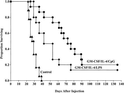 Fig. 4. CpG-matured DCs cultured in GM-CSF/IL-4 provide superior protection against murine AML challenge compared with LPS-matured DCs. / DCs were cultured and matured with either LPS or CpG 2006 and pulsed with AML (C1498) cell lysate for 18 hours then administered intravenously (0.5 × 106 cells/mouse) 14 and 7 days prior to tumor challenge with 2 × 106 C1498 cells/mouse. The mice receiving DC vaccination had significantly improved survival compared with nonvaccinated controls (P ≤ .0001). The survival advantage provided by DCs matured with CpG was significantly improved compared with the survival of mice administered GM-CSF/IL-4/LPS–matured DCs (20% versus 13% survival, respectively,P = .02). The MST of mice that received CpG-matured DCs was longer than mice that received LPS-matured DCs (73.9 versus 49.98 days, respectively). Data are pooled results of 2 independent experiments (15 total mice/group).
