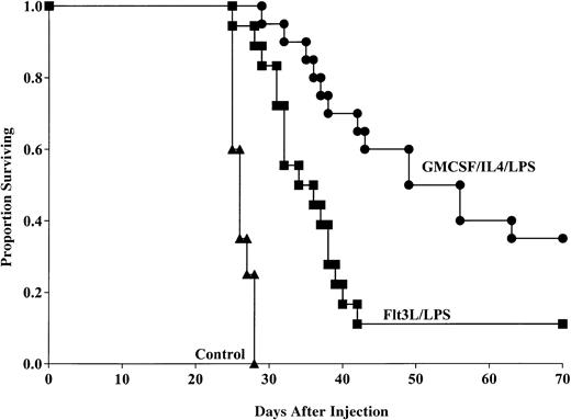 Fig. 5. GM-CSF/IL-4/LPS–matured DCs provide superior protection against AML compared with DCs generated using Flt3L and matured with LPS. / DCs were generated using GM-CSF/IL-4 or Flt3L and matured with LPS. DCs were then pulsed with AML (C1498) cell lysate for 18 hours then administered intravenously (0.5 × 106 cells/mouse) 14 and 7 days prior to tumor challenge with 1 × 106 C1498 cells/mouse. Mice receiving either DC vaccination had significantly improved survival compared with nonvaccinated controls (P < .0001). Mice receiving GM-CSF/IL-4/LPS–generated DCs had significantly improved survival compared with mice that were vaccinated with DCs generated using Flt3L and LPS (P = .002). Data are pooled results of 2 independent experiments (20 total mice/group).