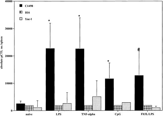 Fig. 6. DCs generated with GM-CSF/IL-4 and matured with TNF-α, LPS, or CpG and DCs generated with Flt3L and matured with LPS produce AML-specific CTLp cells in vivo. / Cohorts of 8 to 10 mice were injected intravenously with DCs pulsed with AML (C1498) lysate (0.5 × 106 cells/mouse) 14 and 7 days prior to tumor challenge on day 0. On day 0, the 3 representative mice per group were killed, and the spleens were harvested for splenic C1498-reactive CTLp frequency estimate. The mean total splenic anti-AML CTLp number ± SEM is shown on the y-axis for each of the 4 groups and naive control. All methods of DC propagation and in vivo vaccination generated greater numbers of tumor-specific CTLps compared with naive controls (*P < .05,#P = .07). There were no substantial differences among the 4 different propagation methods. The irrelevant tumor controls, B16F10 and Yac-1, failed to stimulate a CTLp response, demonstrating tumor specificity in the DC vaccinated mice.